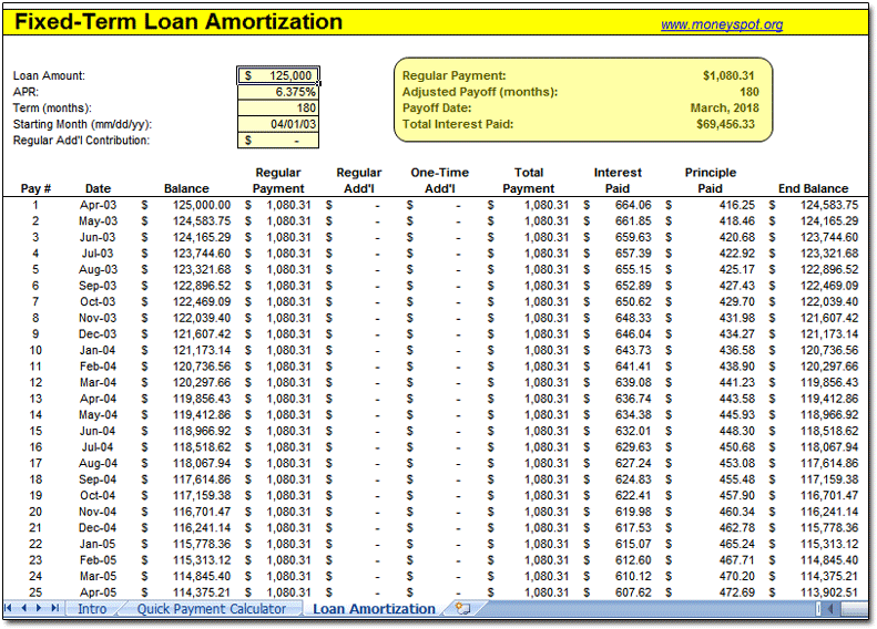 amortization formula. Amortization formula is the