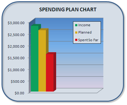 Spending Plan Summary Chart