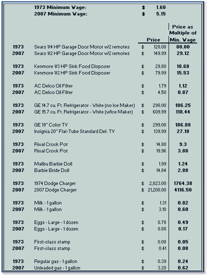 Price Comparison 1973 / 2007