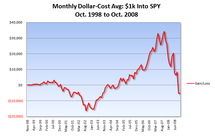 Spy Chart 10 Years