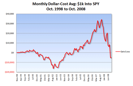 10 Years of Monthly Dollar-Cost Averaging into SPY: 10/1998 Thru 09/2008