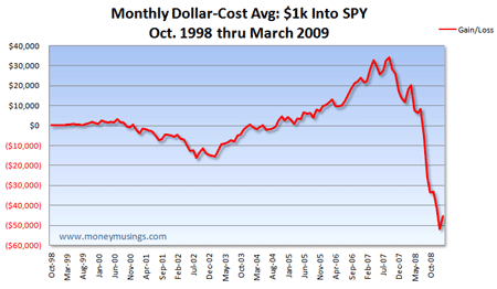 SPY Dollar-Cost Averaging Returns: 10/1998 Thru 03/2009