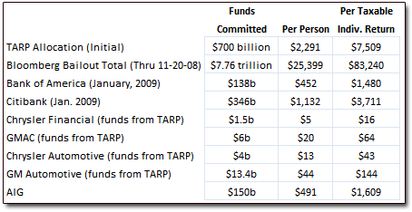 Bailout Spending