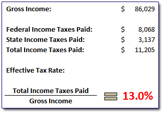 Effective Tax Rate