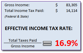 Our 2008 Effective Tax Rate