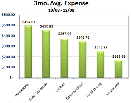 Our Average Spending / 4th Qtr 2008