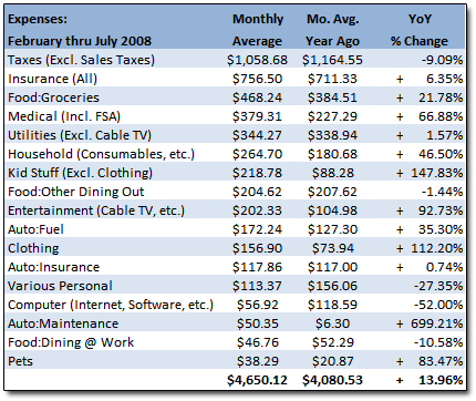 Some Expenses for Feb-July 2008