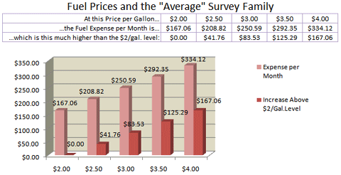 Cooking with gas prices