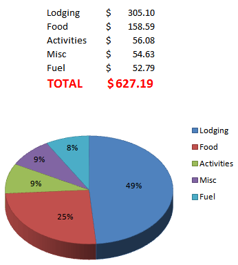 Expenses for Two-Day Getaway