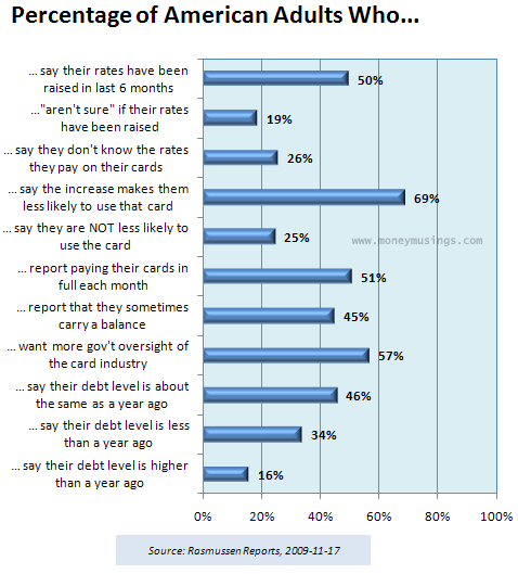 Rasmussen Survey: Credit Card Usage