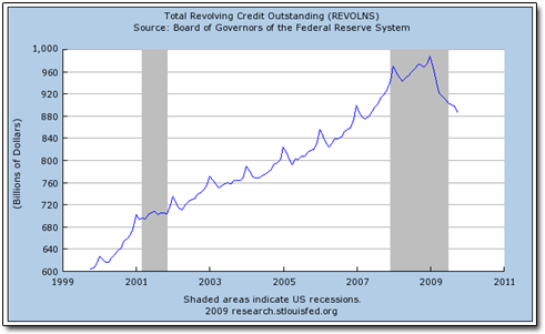 St. Louis Fed: REVOLNS