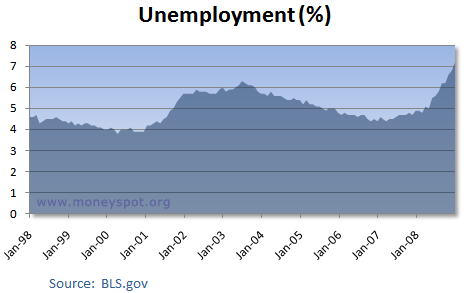 Unemployment %