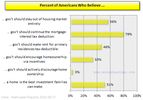 Rasmussen: Mortgage Survey